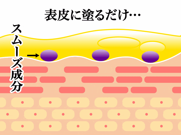 表面に塗るだけ・・・